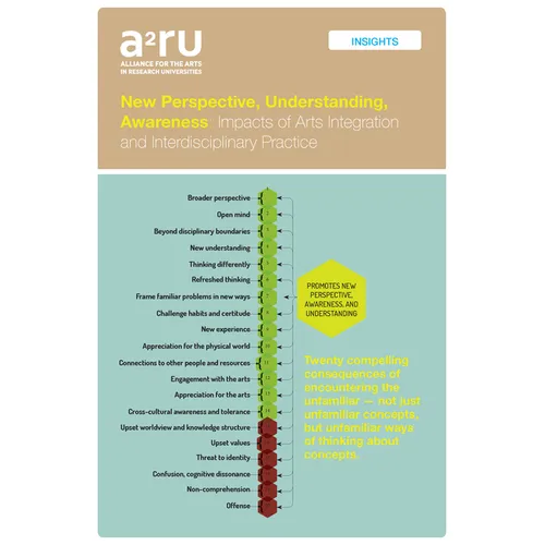 New Perspective, Understanding, Awareness: Impacts of Arts Integration and Interdisciplinary Practice - Paperback
